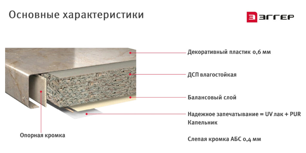 структура столешницы для кухни постформинг